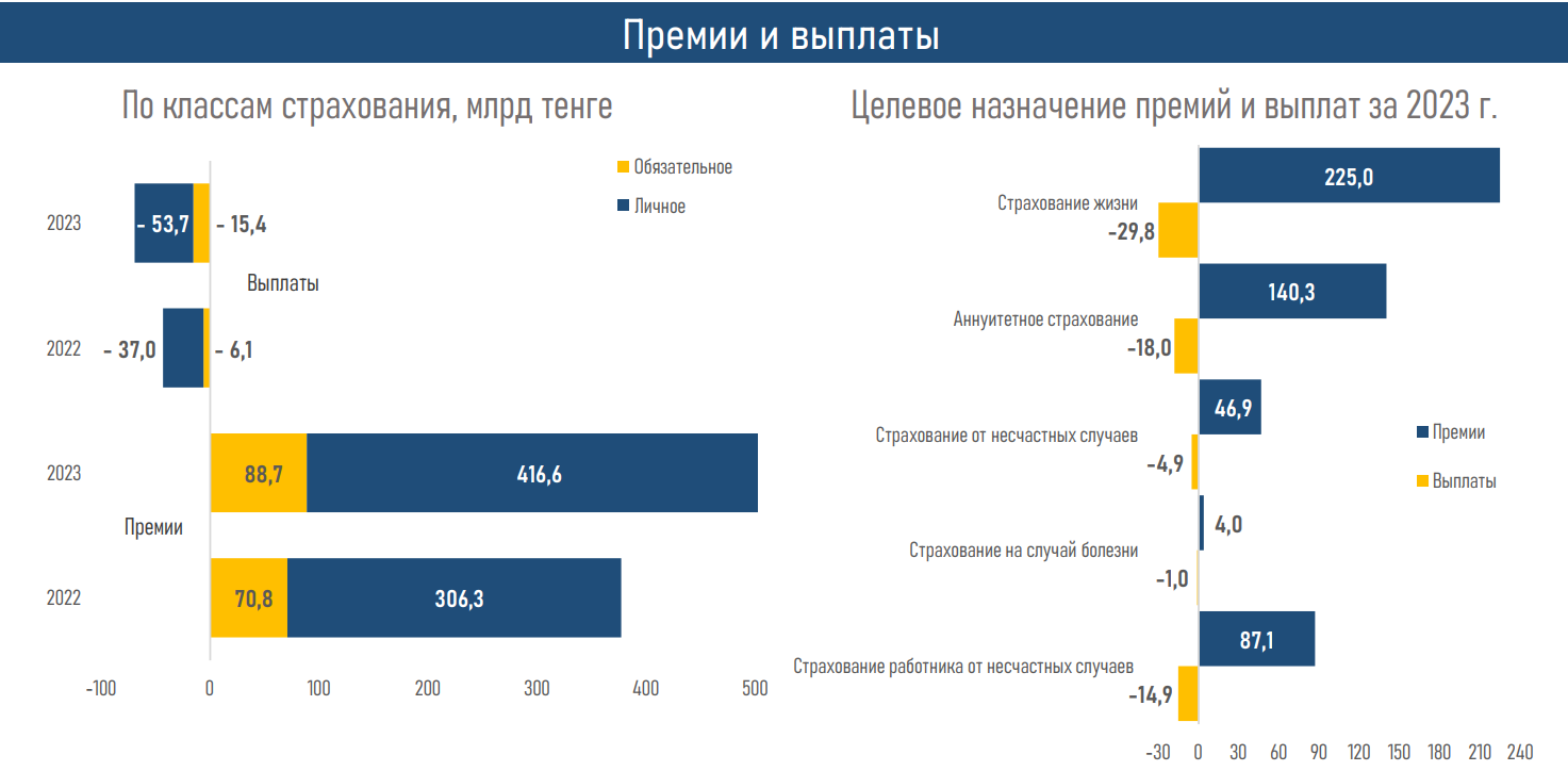 Активы компаний по страхованию жизни достигли 1,1 трлн тенге 2871737 - Kapital.kz 