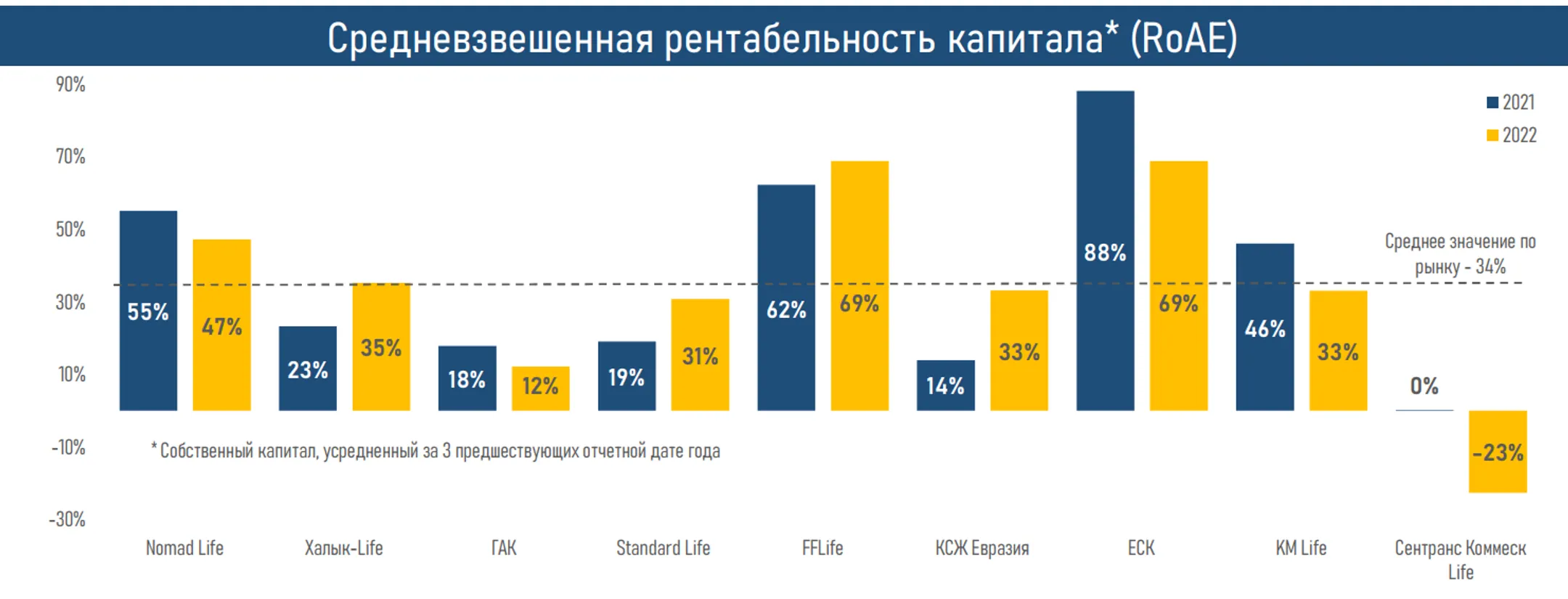 Активы компаний по страхованию жизни в 2022 году увеличились до 919,5 млрд тенге - Image Kapital.kz