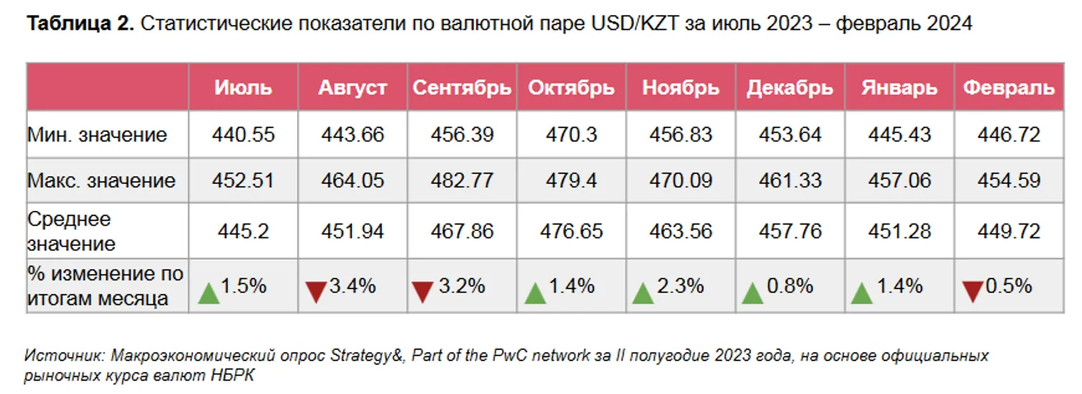 Курс тенге, инфляция и базовая ставка: какой прогноз дали эксперты - фото kapital.kz