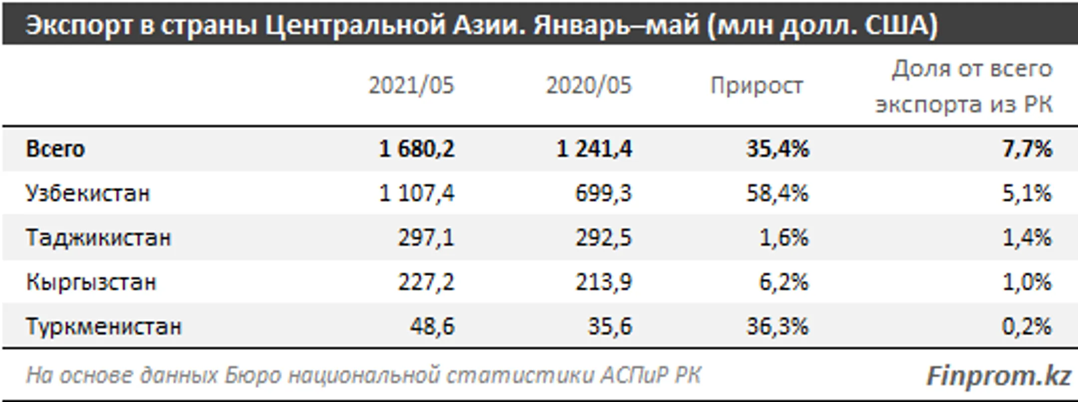 Товарооборот Казахстана со странами ЦА вырос на 35% за год - Image Kapital.kz