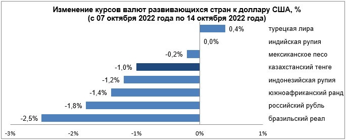 Среди валют развивающихся стран укрепились лира и рупия 1629610 - Kapital.kz 