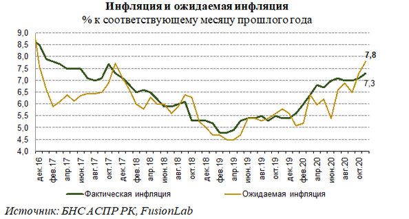 Инфляционные ожидания населения существенно повысились - Нацбанк 531003 - Kapital.kz 