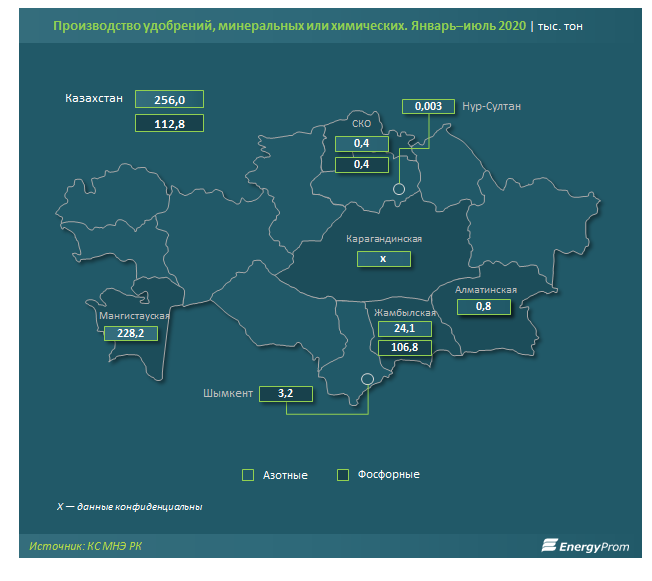 Производство химической продукции превысило 280 млрд тенге  411063 - Kapital.kz 