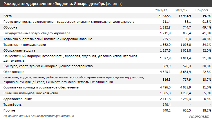 Доходы госбюджета выросли на 28% за год 2007162 - Kapital.kz 