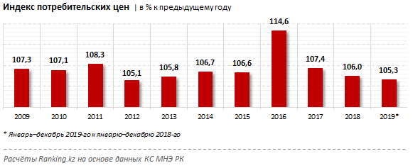 В декабре казахстанцы оставили в магазинах и на базарах 1,4 трлн тенге 171256 - Kapital.kz 