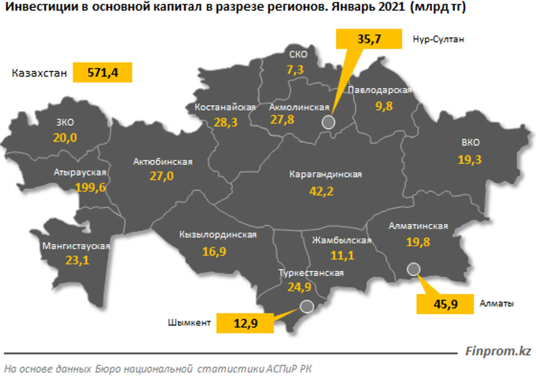 Объем инвестиций в основной капитал составил 571,4 млрд тенге - Image Kapital.kz