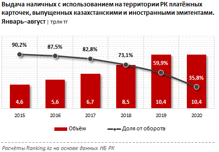 Казахстанцы обналичили с карт 10,4 трлн тенге 456803 - Kapital.kz 