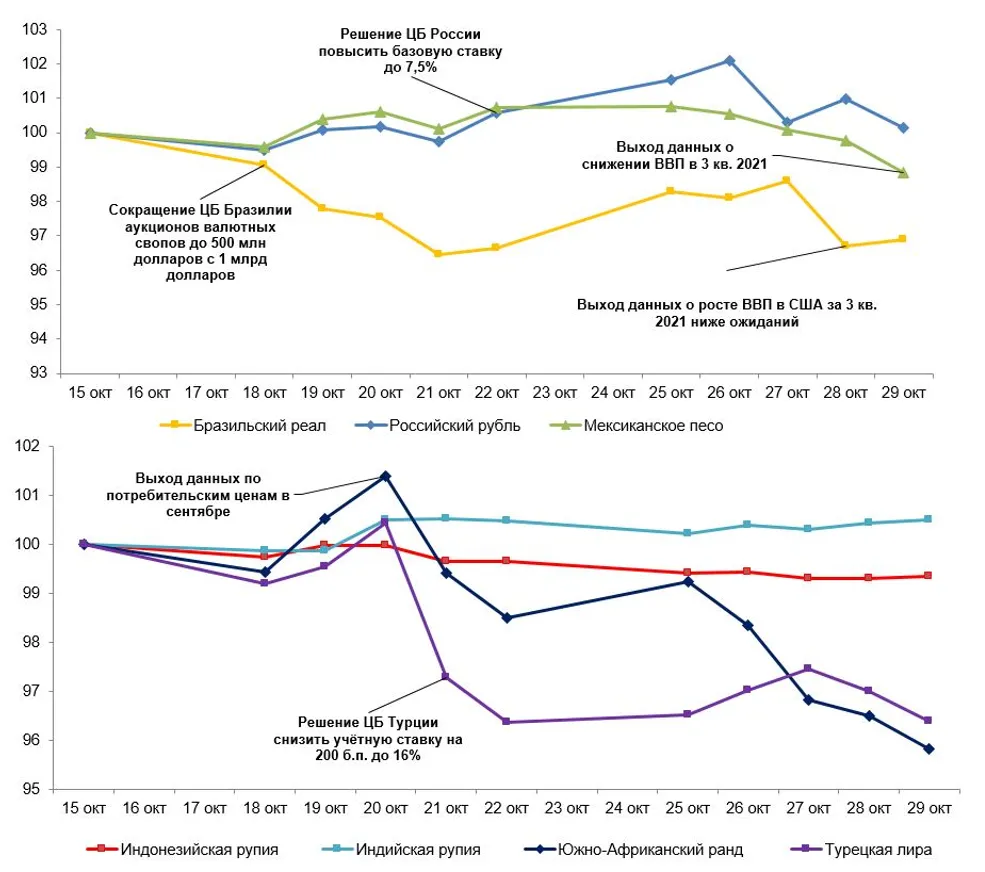 Среди валют развивающихся стран укрепились реал и рупия - фото kapital.kz