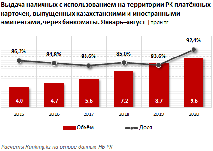 Казахстанцы обналичили с карт 10,4 трлн тенге 456809 - Kapital.kz 