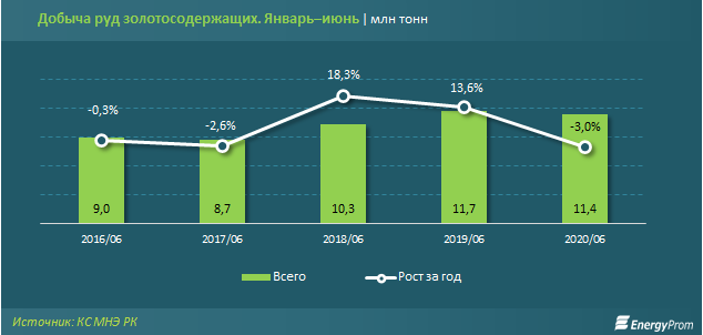 Добыча золота ушла в минус 375833 - Kapital.kz 