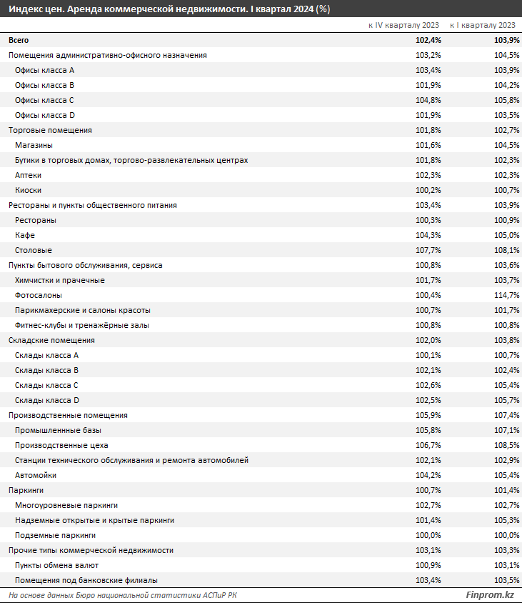 Аренда коммерческой недвижимости: как изменились цены? 3016666 - Kapital.kz 