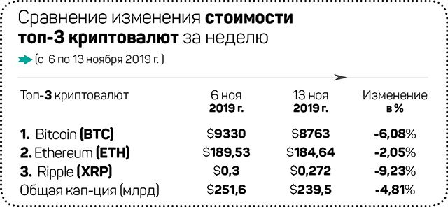 Финт Bitcoin, криптовалюты опередят золото 112994 - Kapital.kz 