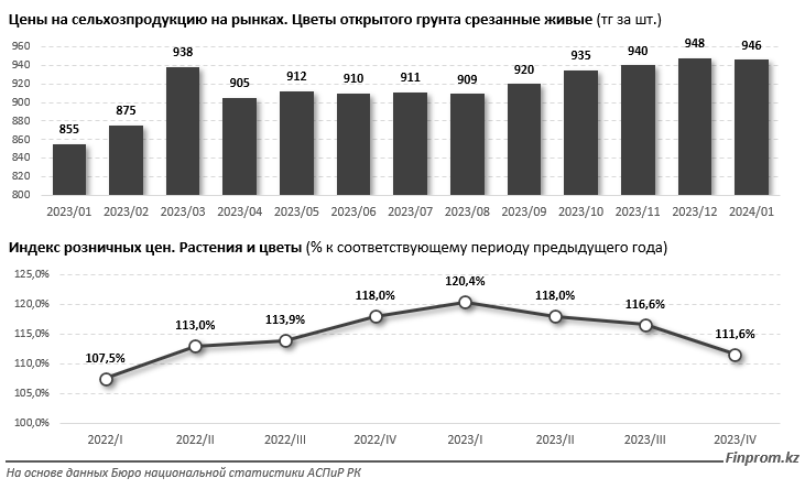 В РК уменьшается сбор местных цветов и растут поставки импортных 2831417 - Kapital.kz 