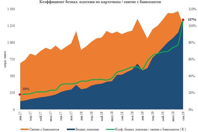 Объем безналичных платежей по карточкам достиг 1,3 трлн тенге 110230 - Kapital.kz 