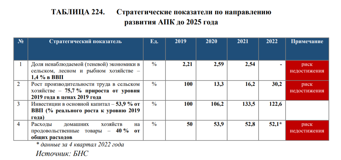 Какие цели нацпроекта по развитию АПК не были выполнены в 2022 году 2354108 - Kapital.kz 