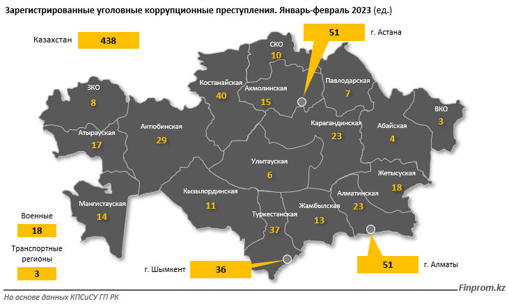 За два месяца зарегистрировано 438 коррупционных преступлений 1972280 - Kapital.kz 