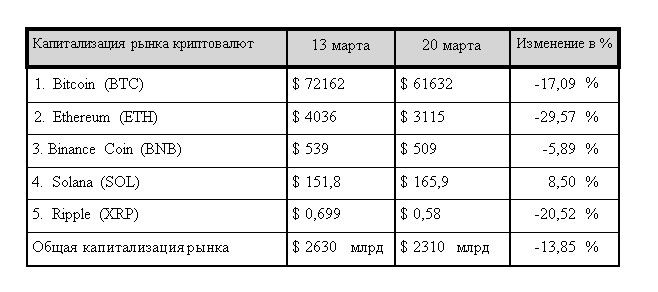 Рынок в красной зоне и бум мем-коинов 2863426 - Kapital.kz 