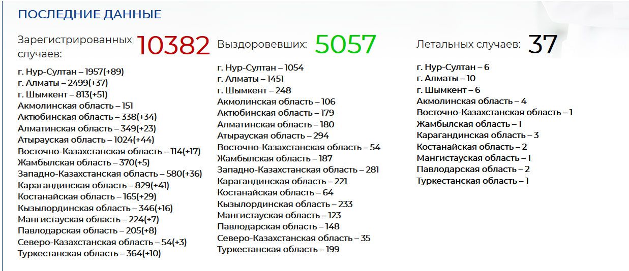 Еще 450 казахстанцев заболели COVID-19 323970 - Kapital.kz 