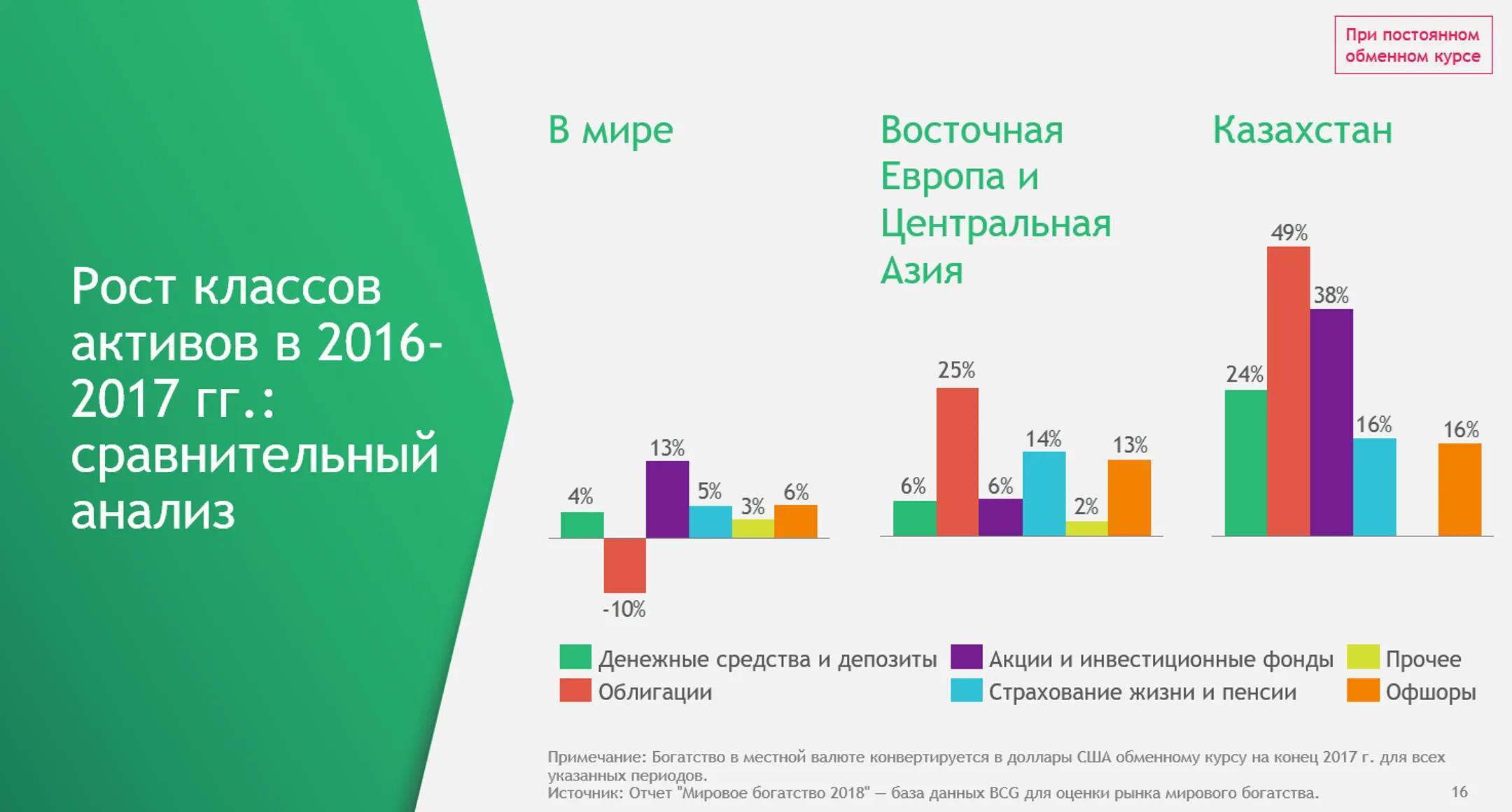 Фондовый рынок начинает конкурировать с депозитами - Image Kapital.kz