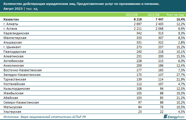 Услуги кафе и ресторанов подорожали на 13,1% за год 2461928 - Kapital.kz 