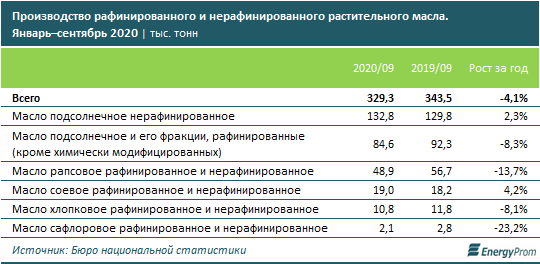 Подсолнечное масло подорожало почти на 10% за год 485078 - Kapital.kz 