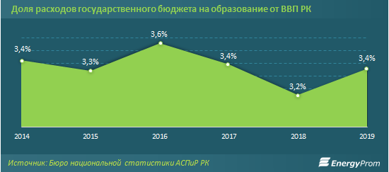 Образование теряет инвестиционную привлекательность 671214 - Kapital.kz 