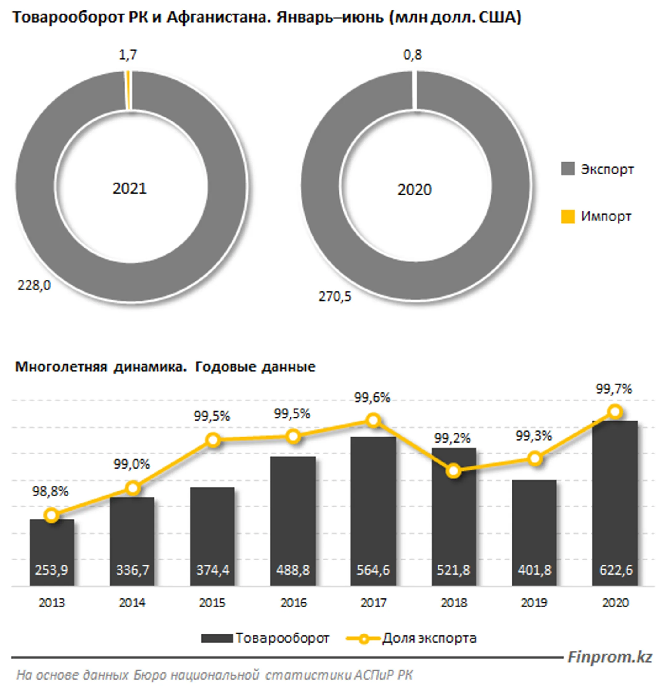В I полугодии товарооборот между Казахстаном и Афганистаном составил $229,7 млн - Image Kapital.kz