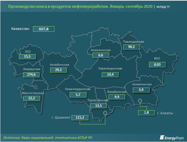 Производство продуктов нефтепереработки сократилось 496278 - Kapital.kz 