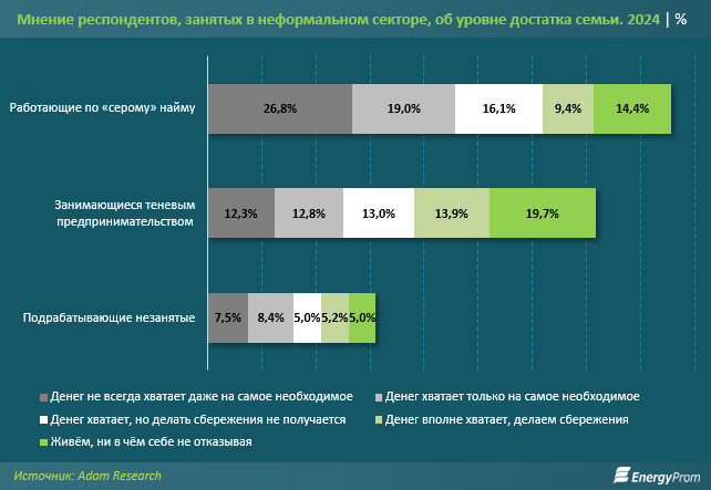 Каждый третий казахстанец работает неформально или скрывает доходы  3614515 — Kapital.kz 