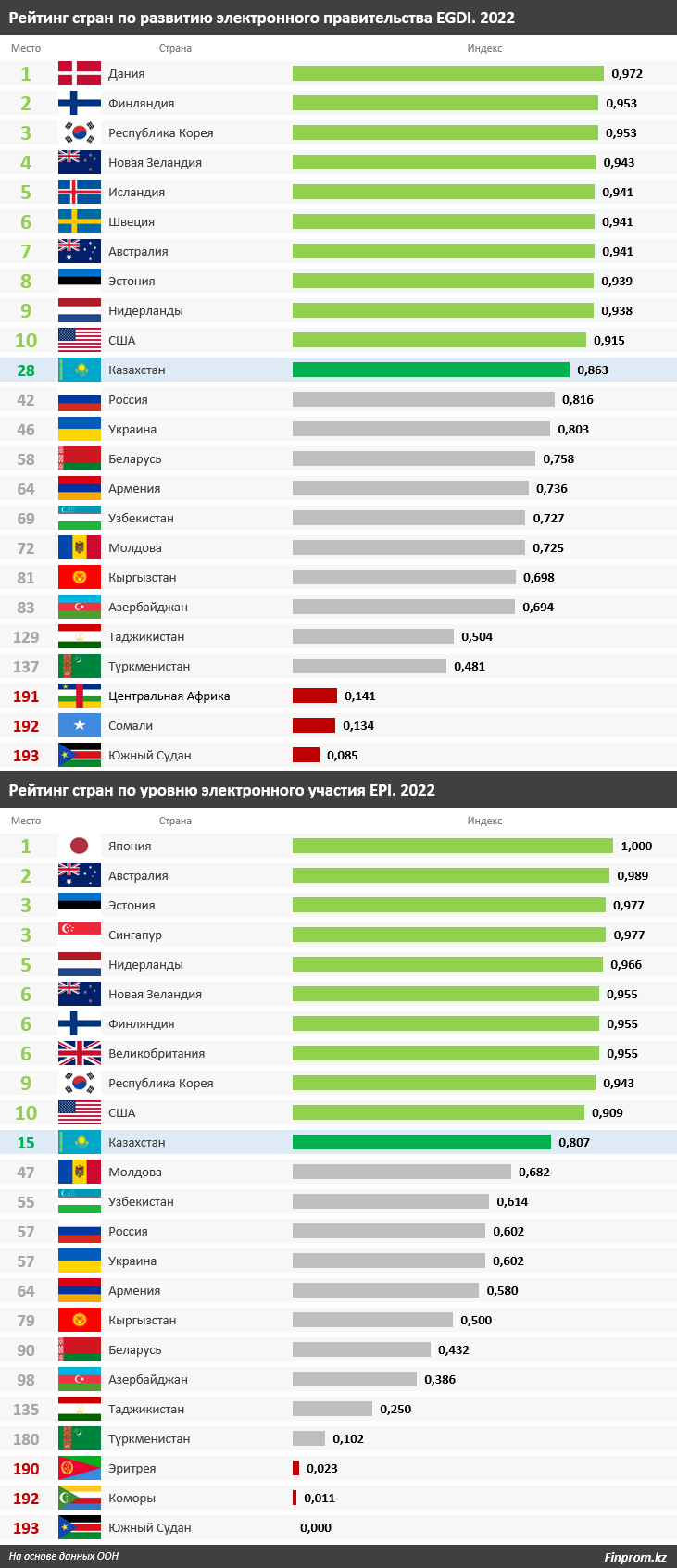 По уровню электронного участия граждан страна заняла 15-е место в мире 1633404 - Kapital.kz 