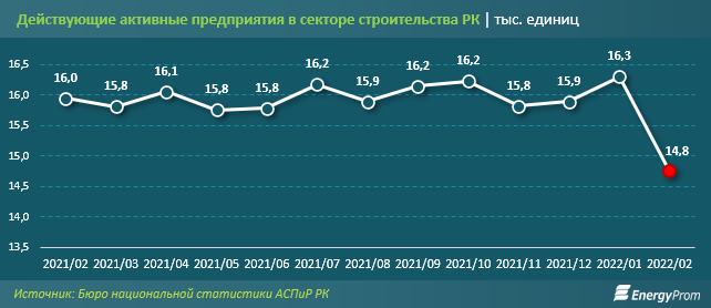 В марте индекс деловой активности снизился, составив 48,3 пункта 1304329 - Kapital.kz 