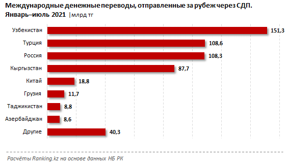 За семь месяцев из Казахстана в Узбекистан отправили 151 млрд тенге 944061 - Kapital.kz 