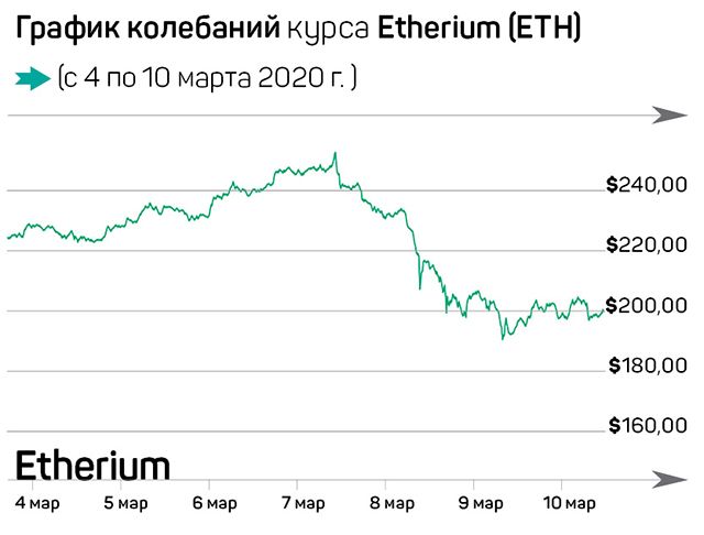 Криптовалюты пока не стали «тихой гаванью» 229571 - Kapital.kz 