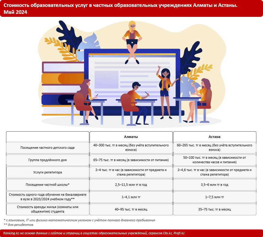 Цены на детские сады в Казахстане не уступают обучению в вузах  2988328 - Kapital.kz 