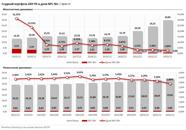Итоги 2023 года: кредитный портфель банков составил почти 30 трлн тенге 2785101 - Kapital.kz 