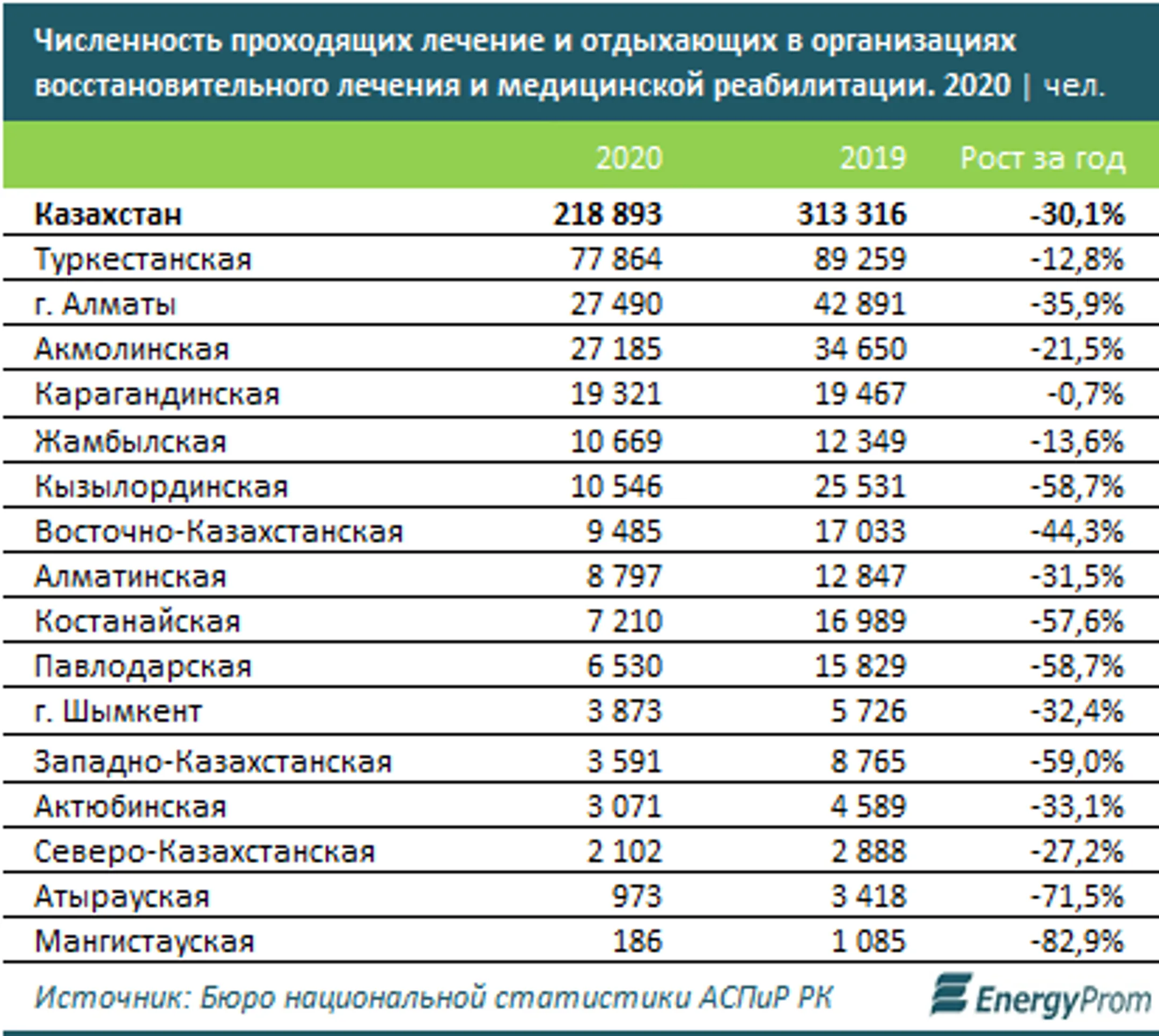 Годовой рост цен на услуги санаториев составил 1,8% - Image Kapital.kz