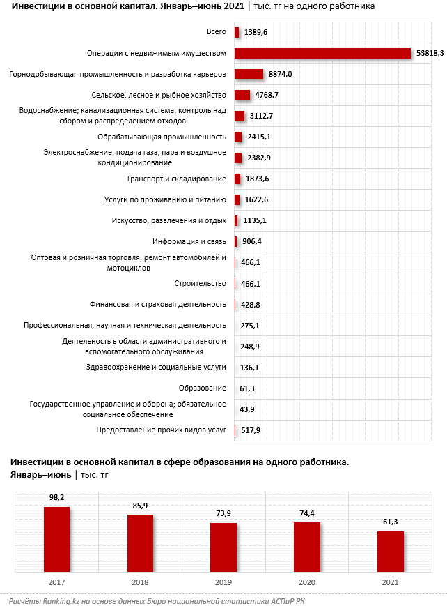 Каждый пятый студент в России из Казахстана - исследование 1027359 - Kapital.kz 