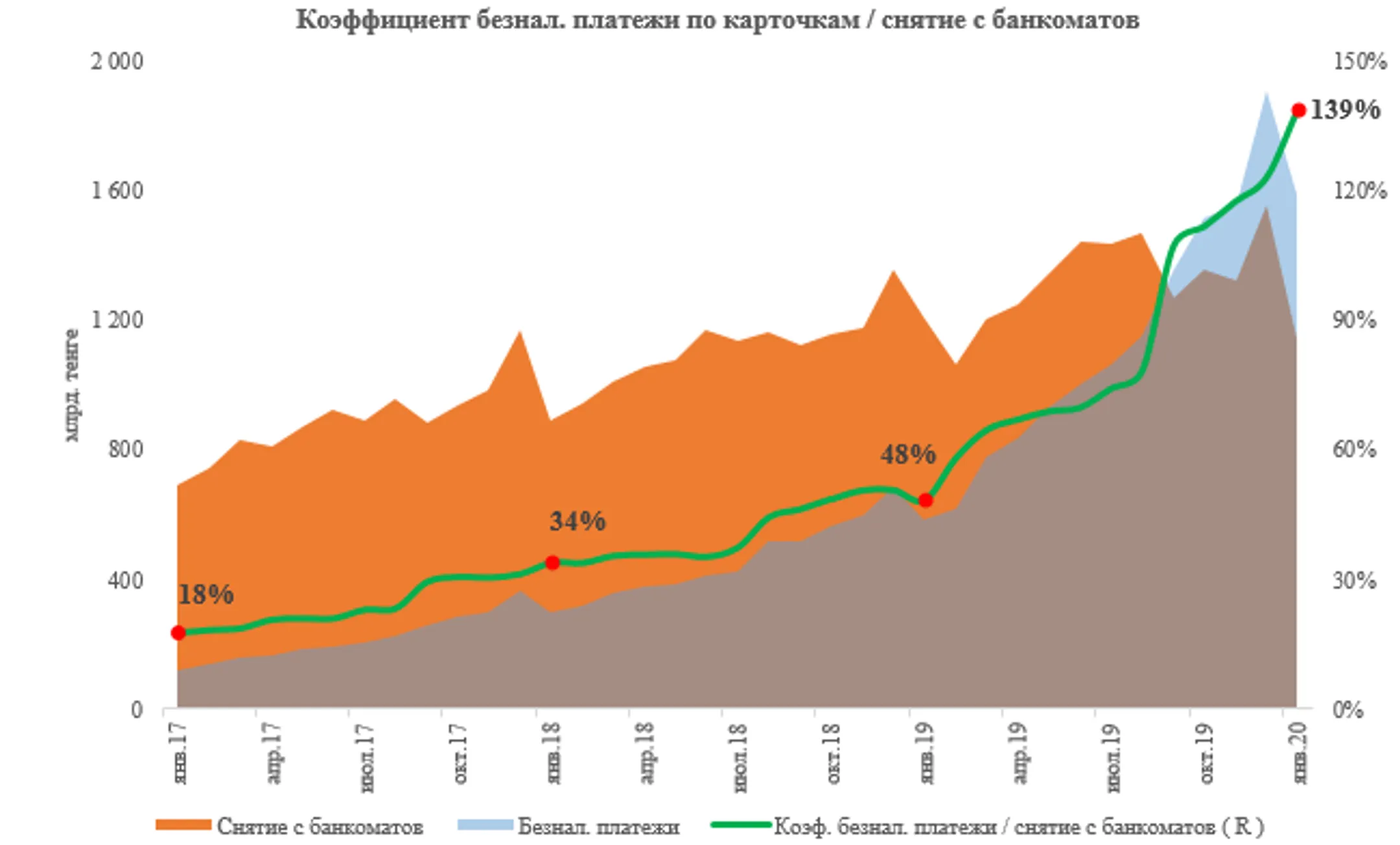 В январе казахстанцы потратили в интернете 1,2 трлн тенге - Image Kapital.kz