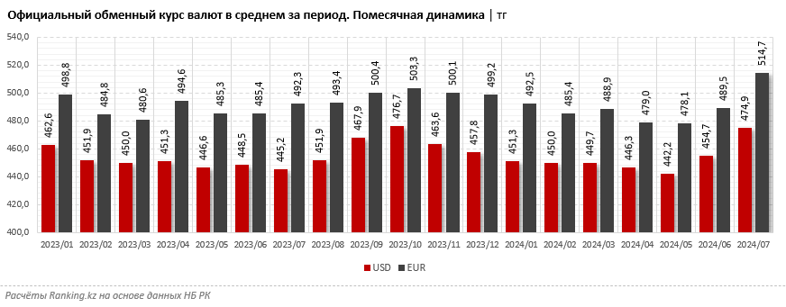 «Чистые» продажи долларов за семь месяцев превысили триллион тенге 3314357 — Kapital.kz 