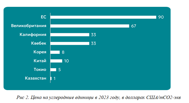 Платформу по торговле углеродными кредитами могут запустить в МФЦА  3736608 — Kapital.kz 