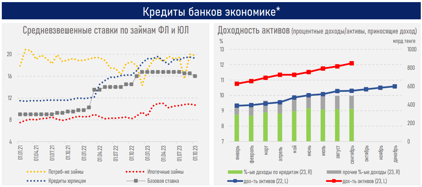 Рост ипотечного портфеля в Казахстане замедлился до 10%  2546977 - Kapital.kz 