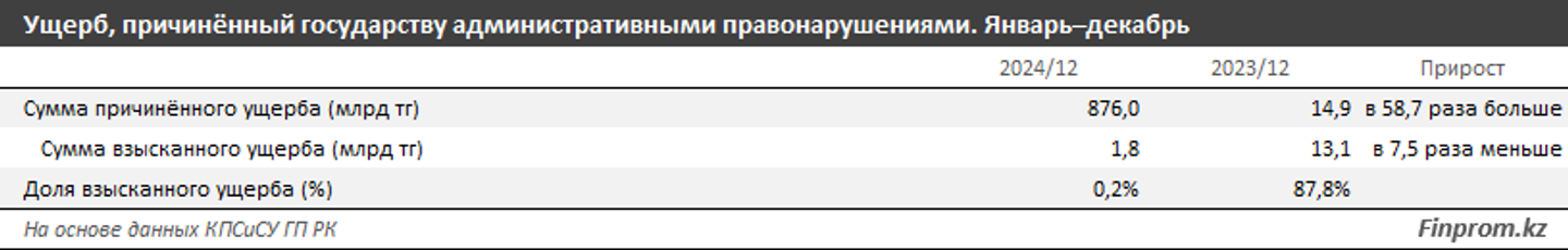 Казахстанцев оштрафовали на рекордные 304 млрд тенге 3721577 — Kapital.kz 