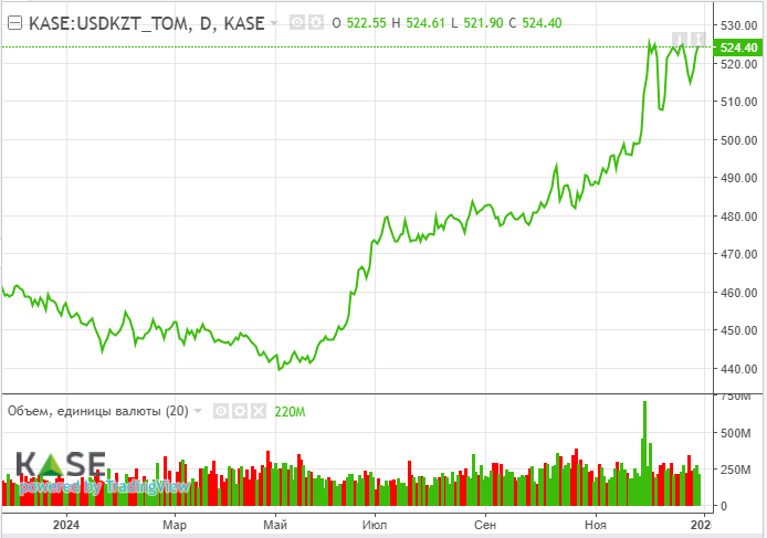 Тенге завершает год ослаблением на 15,1%  3627331 — Kapital.kz 