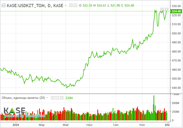 Тенге завершает год ослаблением на 15,1%  3627876 - Kapital.kz 