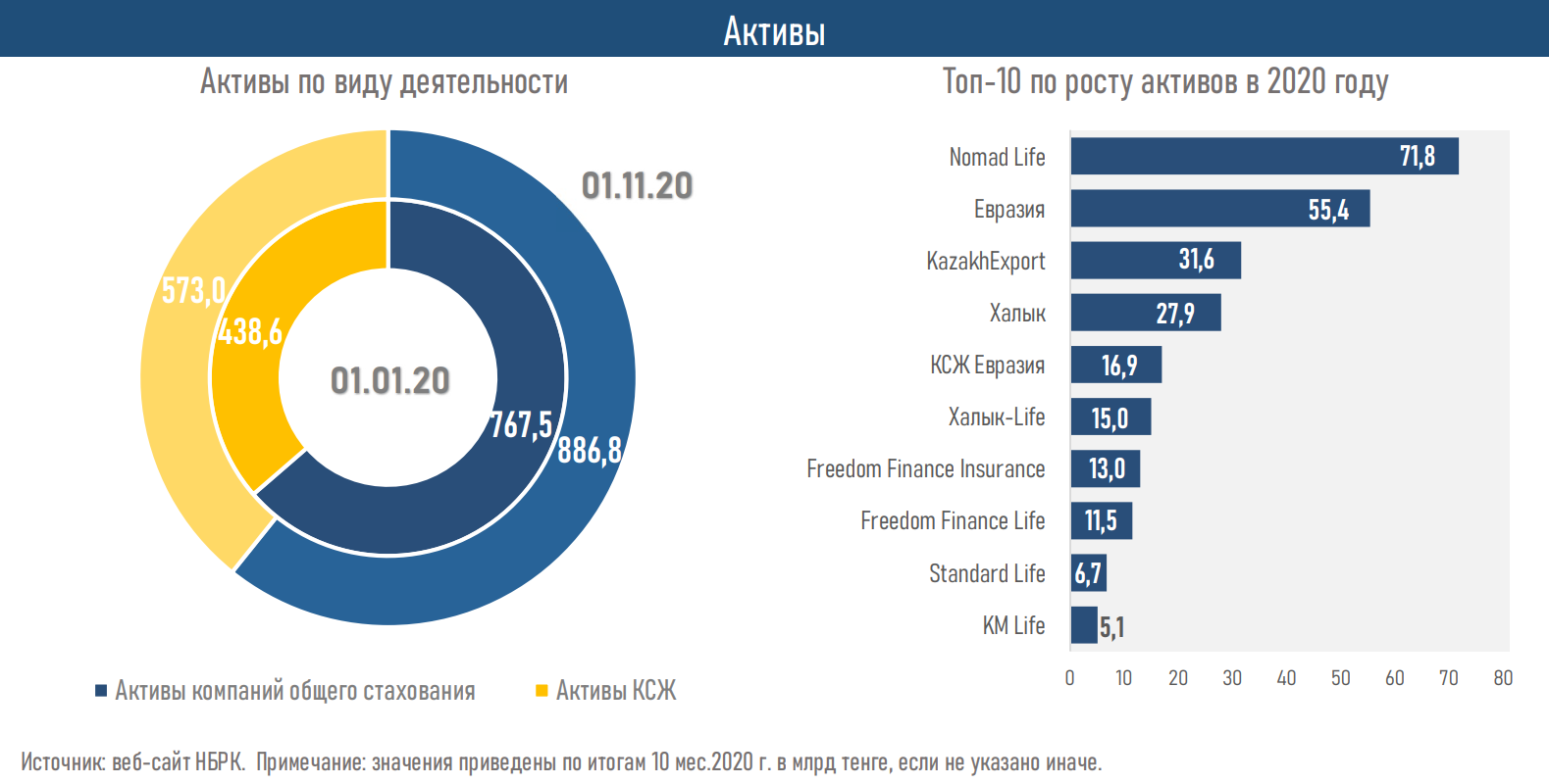 Активы страховых компаний выросли до 1 459,8 млрд тенге 532162 - Kapital.kz 