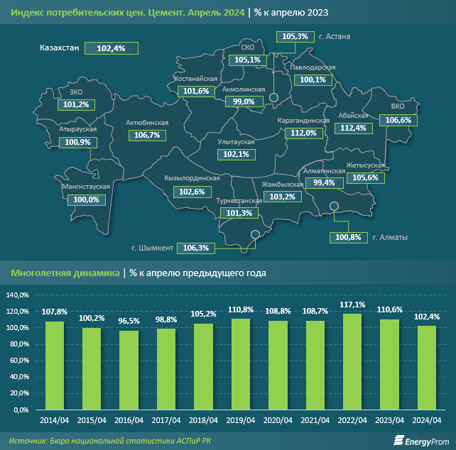 Производство цемента по итогам первого квартала сократилось на 6% 2986019 - Kapital.kz 