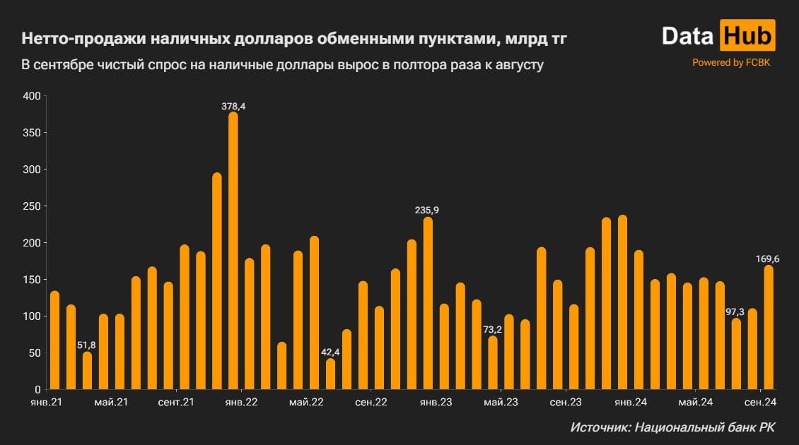 В Казахстане резко вырос чистый спрос на наличные доллары  3445731 — Kapital.kz 