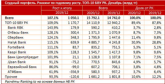 Bank RBK стал лидером кредитного роста в коронакризисном 2020 году  605752 - Kapital.kz 