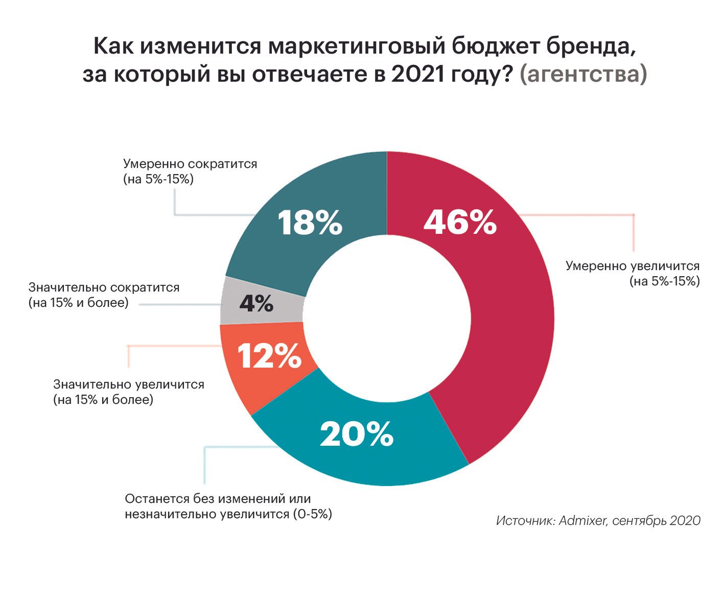 Как изменятся маркетинговые бюджеты в 2021 году 482645 - Kapital.kz 