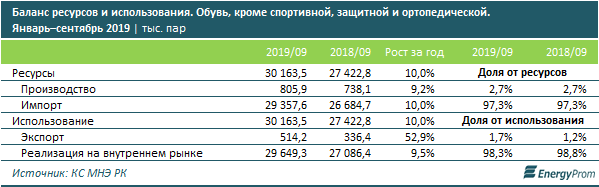 Производство обуви увеличивается: плюс 9% за год 141526 - Kapital.kz 